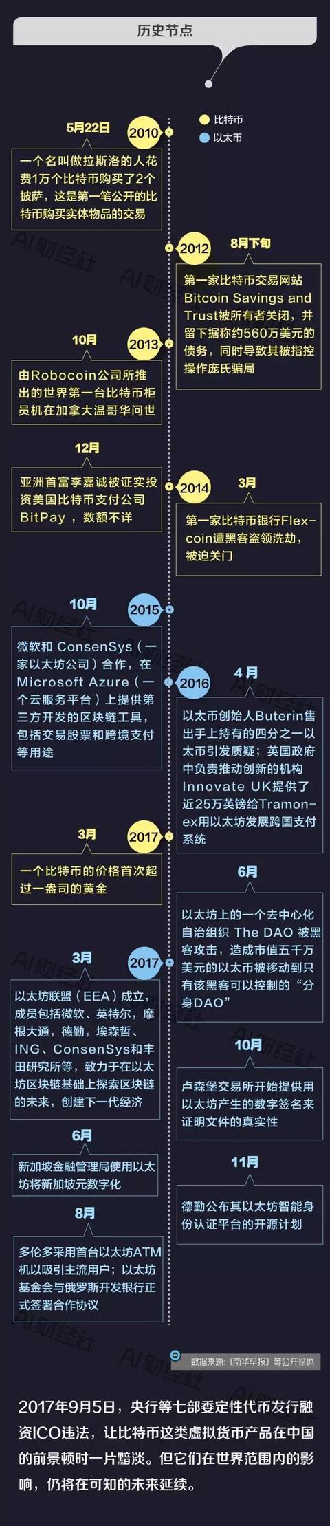 包含比特币历史上3次暴涨暴跌的词条