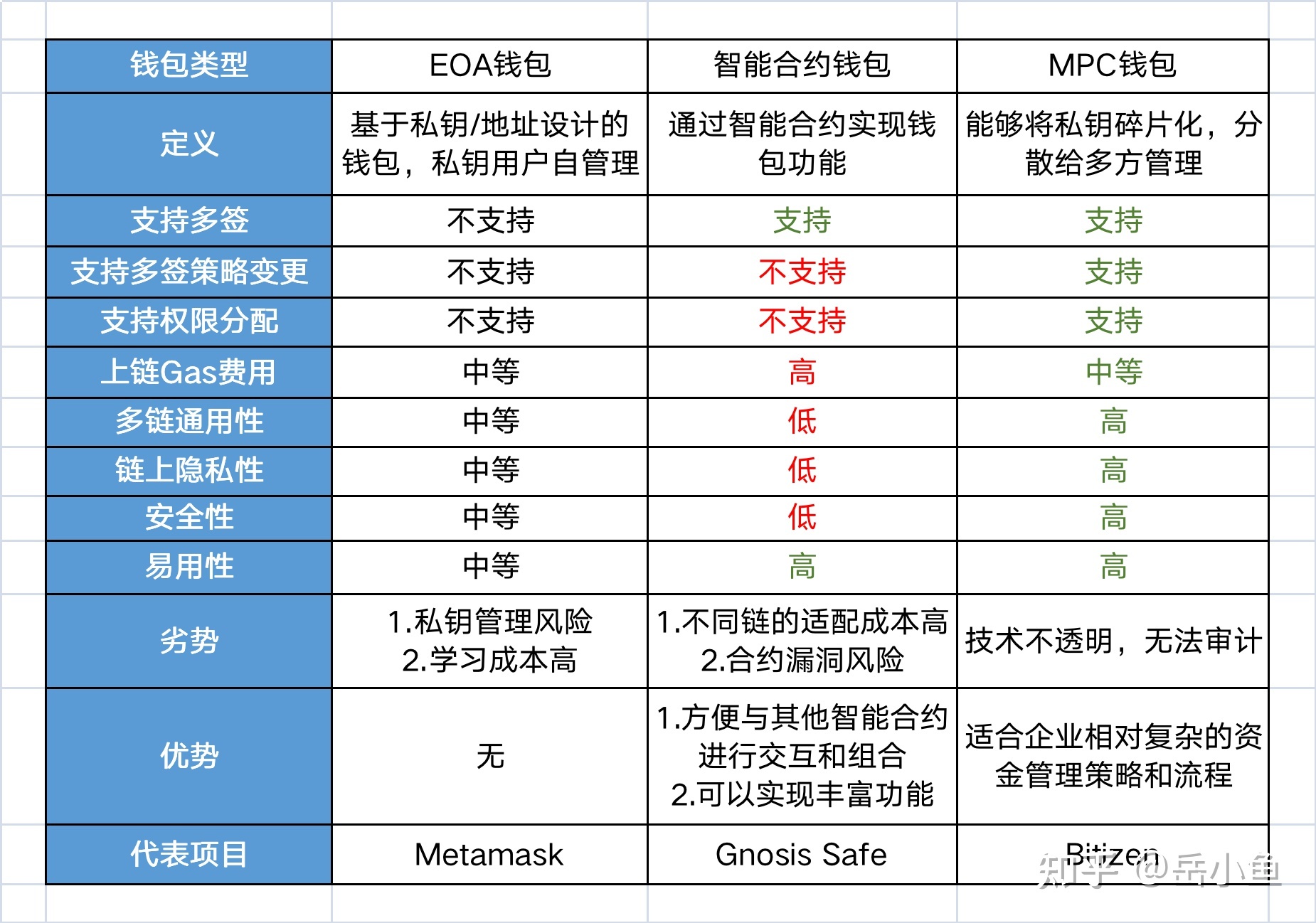 [去中心化钱包排名]去中心化钱包和中心化钱包的区别