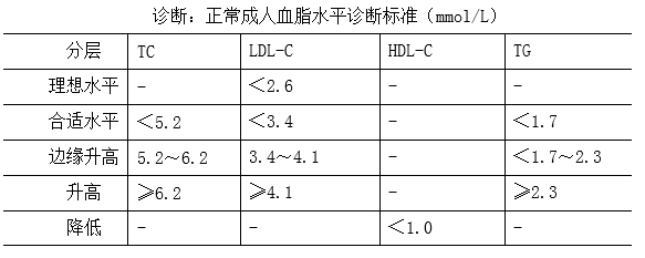 TG升高的临床意义-crp升高的临床意义