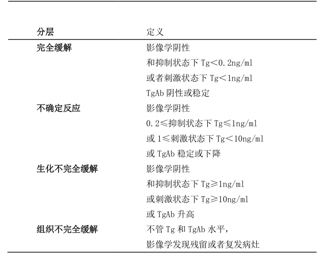 关于TSH和TG升高的信息