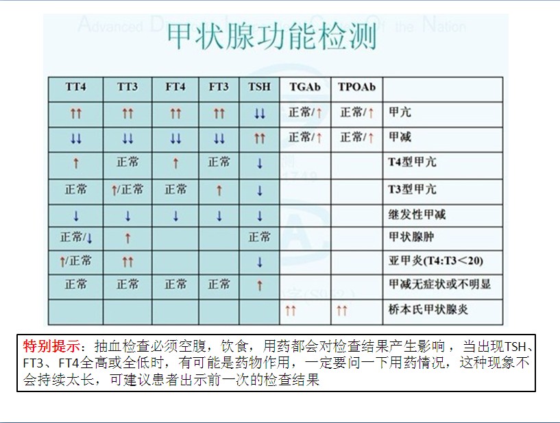 关于TSH和TG升高的信息