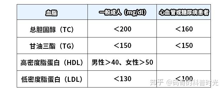 TG高于多少称为高血脂-成人TC高于多少称为高血脂