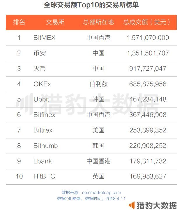 数字货币有几大交易所-数字货币十大交易所排名