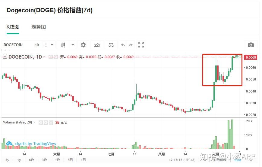 狗狗币历史价格表人民币-狗狗币历史最低价格是多少