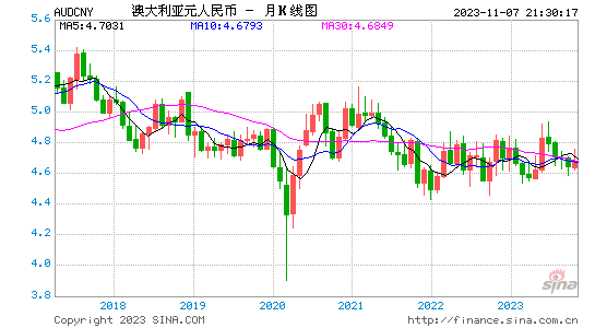 近期澳元走势分析-近期澳元走势分析最新