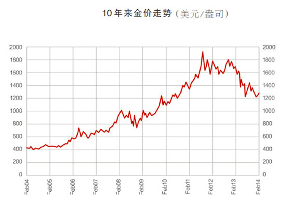 今日金价走势图-今日金价走势图最新价格表