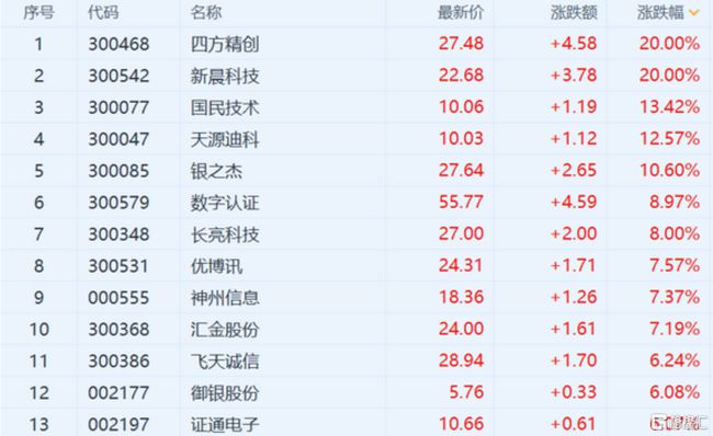 关于数字货币的股票有哪些、关于数字货币的股票有哪些龙头