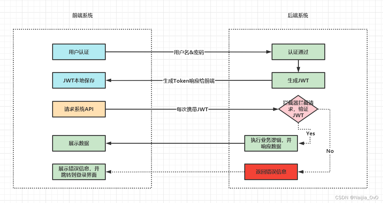 webtoken原理如何生成、web api的token验证