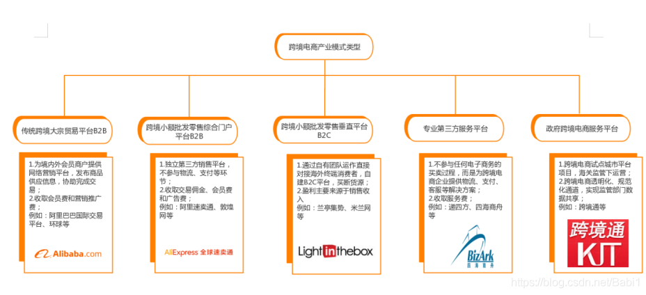 常见的电子商务的基本类型有哪些、常见的电子商务的基本类型有哪些呢