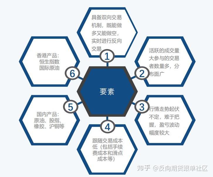 在进行反向交易、反向交易被交易所重点监控