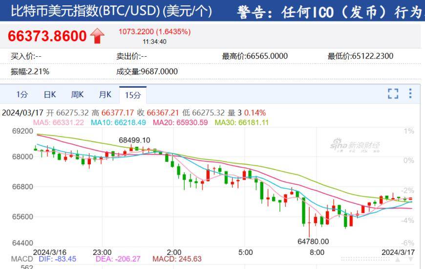 比特币最新价格、比特币最新价格实时走势图