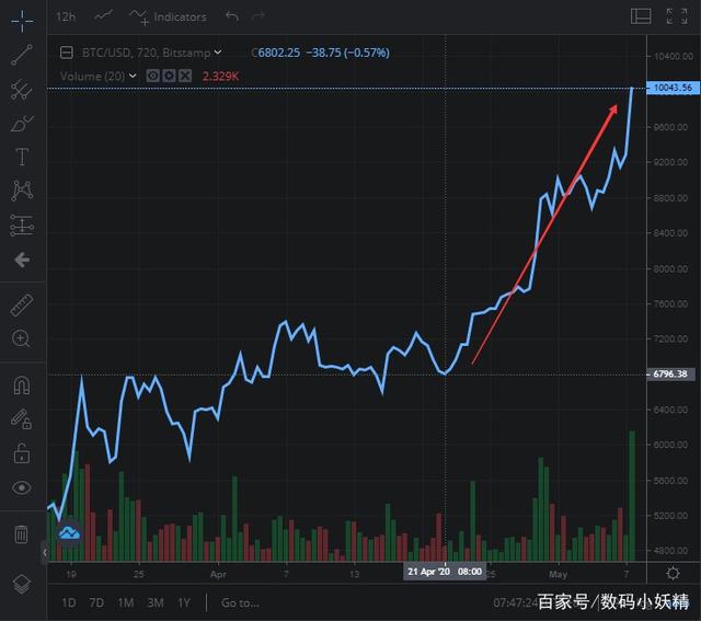 比特币价格大涨、比特币价格大涨区块链