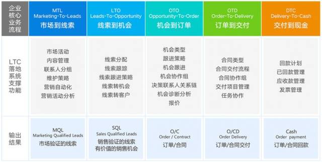 ltc流程、LTC流程客户的诉求是什么