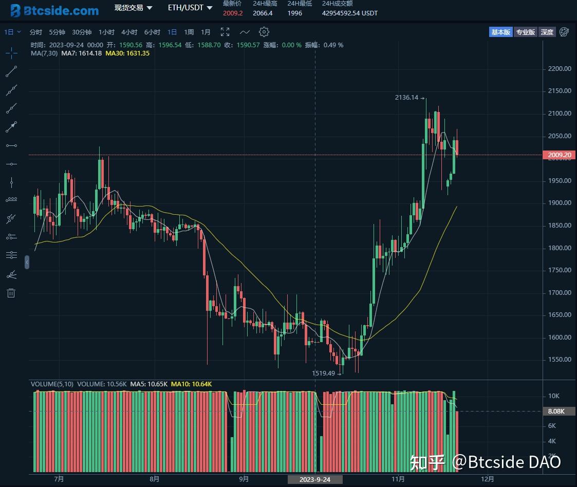 eth价格usdt、eth价格今日行情 USDT