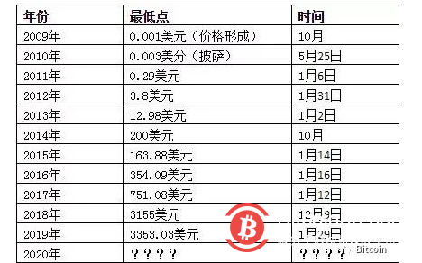 比特币历史价格表2010、比特币历史价格表2010最新