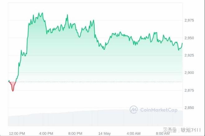 eth今日行情价、eth今日行情价格