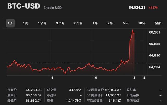 btc价格今日行情、doge价格今日行情