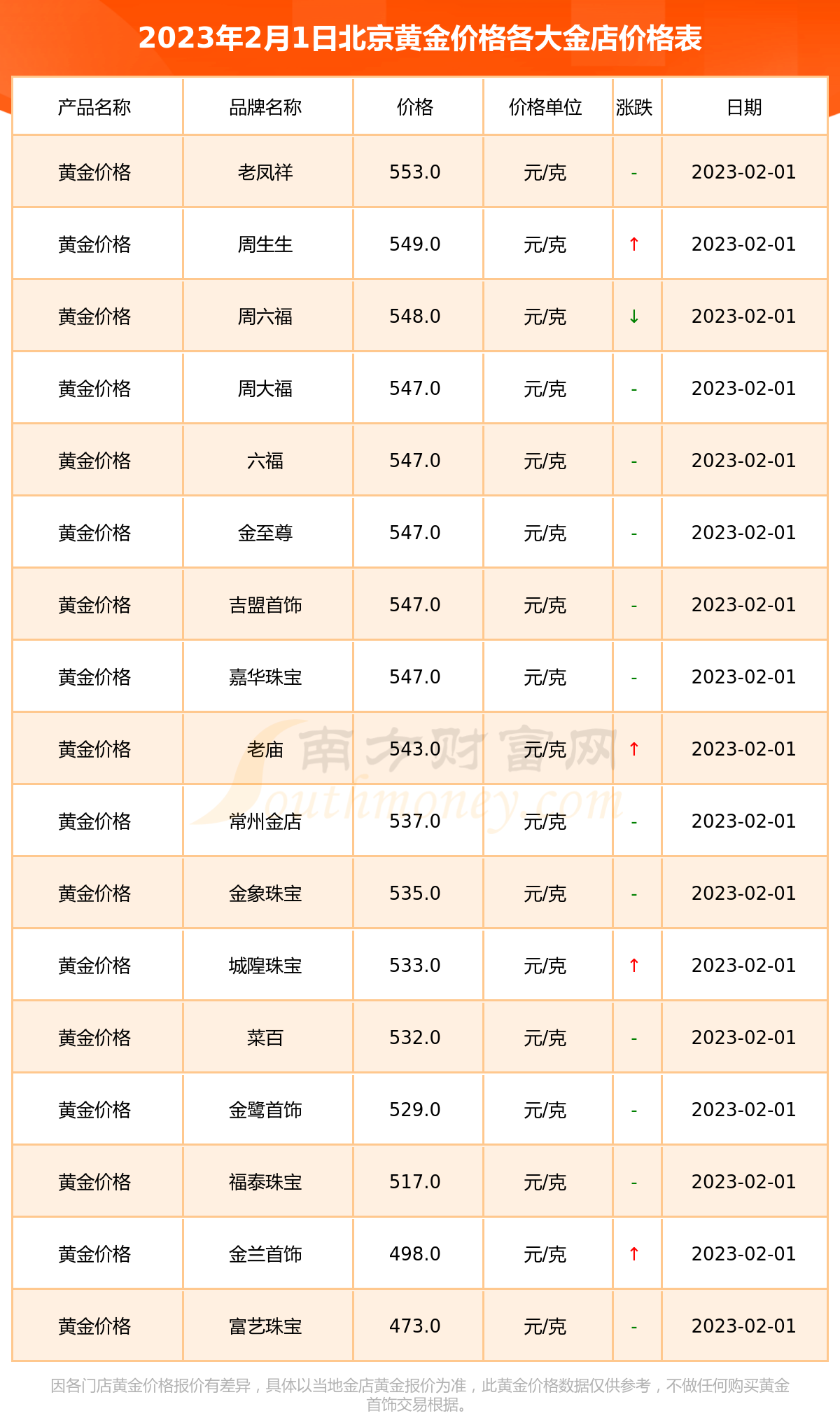 今日金价查询、今日金价查询表黄金回收价格