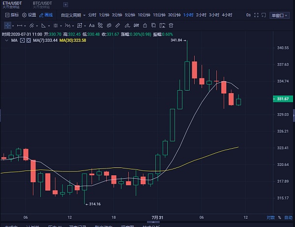 eth今日行情分析最新、eth最新价格 今日价格