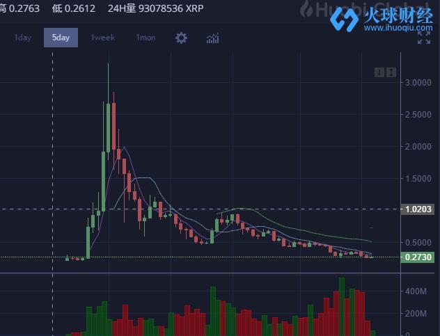 瑞波币未来能涨到多少钱、瑞波币有没有可能涨到一千