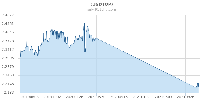 usdt当前汇率、usdt usd汇率