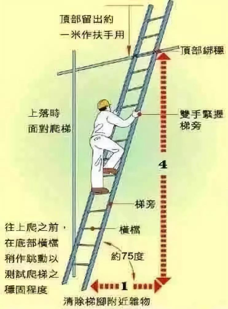 梯子工作角度以多少度为宜、梯子工作角度以多少度为宜的原因