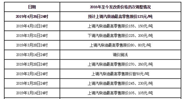 国际汽油最新价格行情、国际汽油最新价格行情走势图