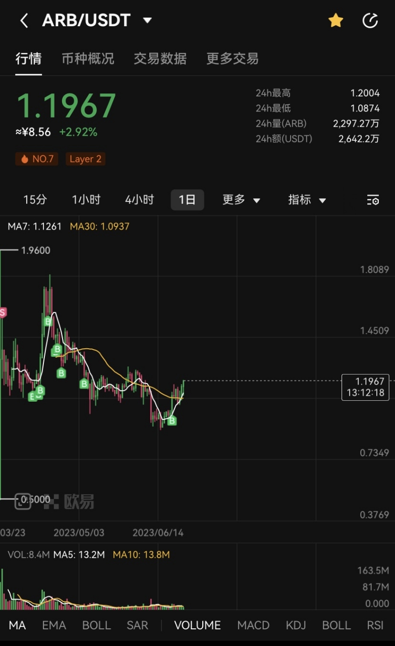 Arb今日价格行情、abel价格今日行情