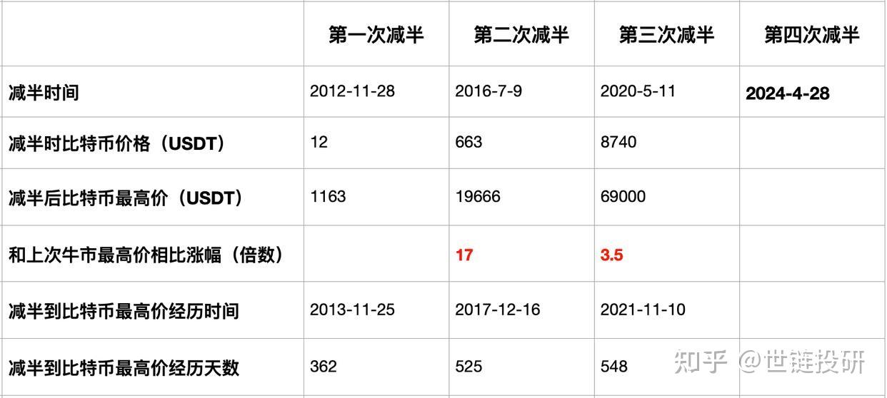 以太经典减半时间表2024、2021以太经典未来上涨空间巨大