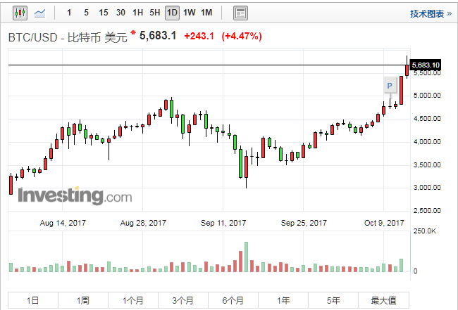 比特币最新价格(美元)、比特币最新价格美元实时走势图表