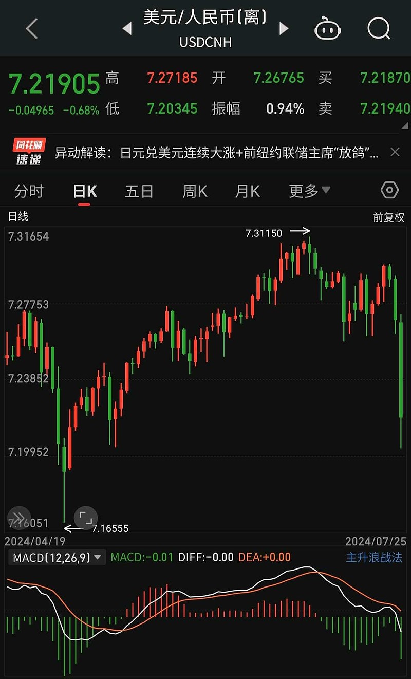 usd汇率转换人民币会涨不、usd汇率转换人民币会涨不起来吗