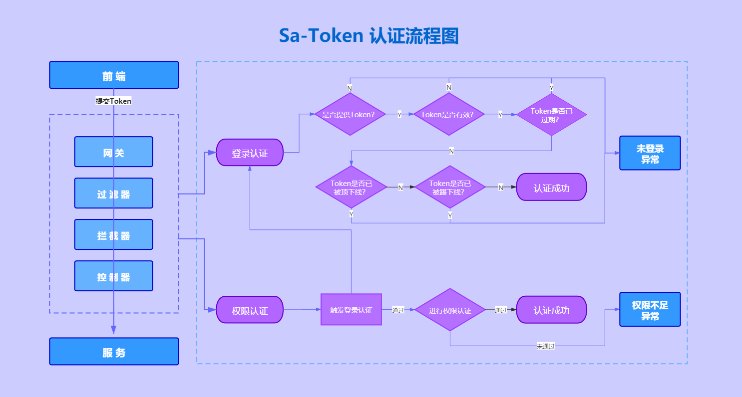 token登录、tokeni m