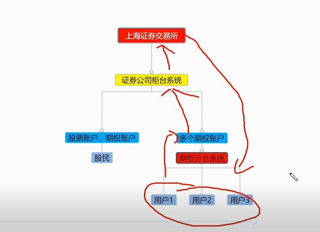 交易所如何对券商委托排序、交易所如何对券商委托排序进行