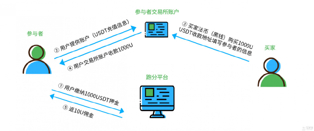 usdt怎么交易给别人、usdt怎么从别的平台卖出