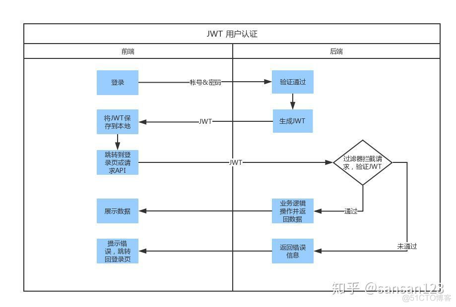 token的作用、token有什么用