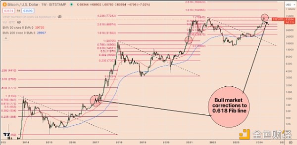 关于比特币最高价格达到多少钱一个的信息