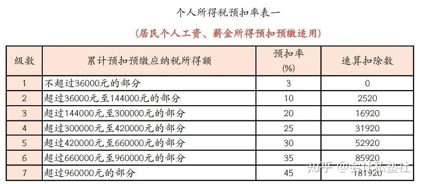 10000个人所得税扣多少、国家个人所得税征收标准是多少