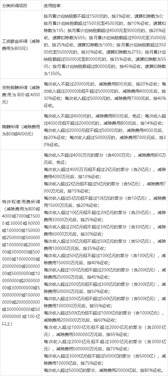 10000个人所得税扣多少、国家个人所得税征收标准是多少