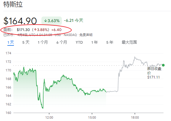 比特币期货跌超3%、比特币期货跌超16%