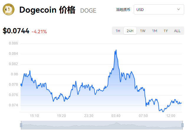 狗狗币今日最新价格、狗狗币今日最新价格美金