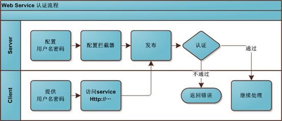 webservicetoken、webservice接口调用方式