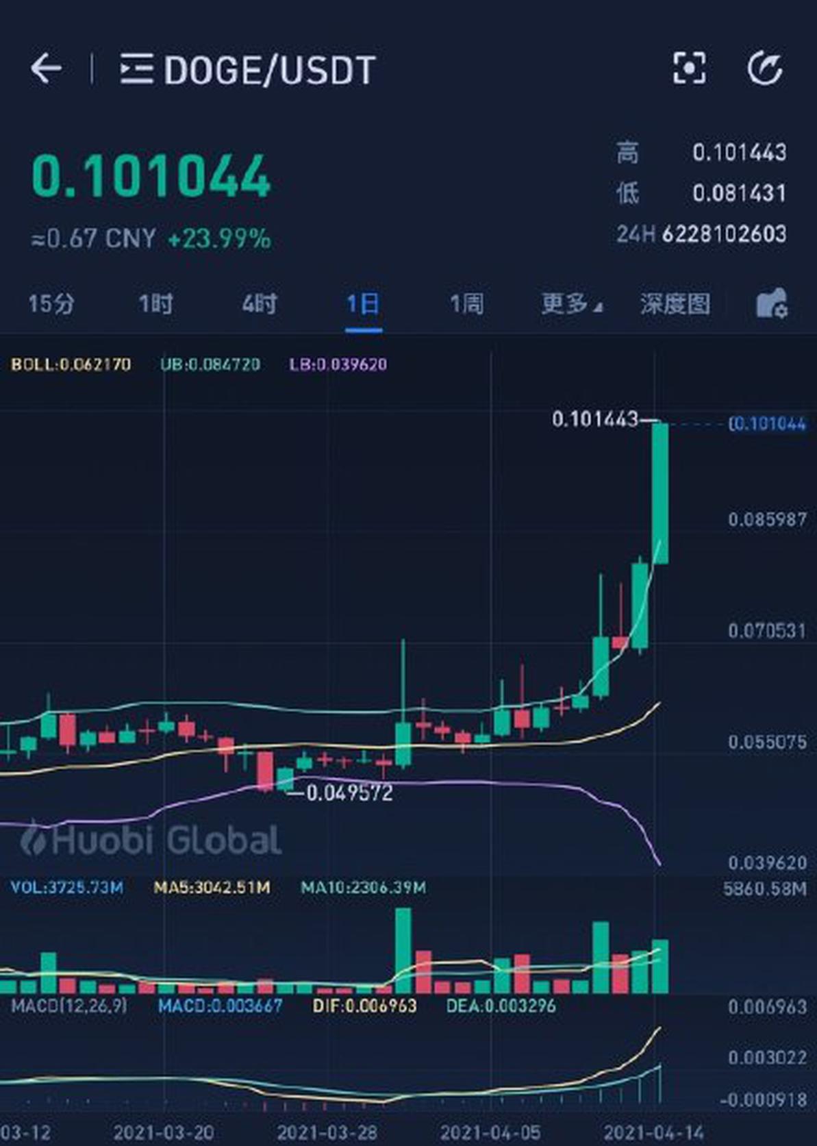 狗狗币为什么涨价、狗狗币为什么涨这么多