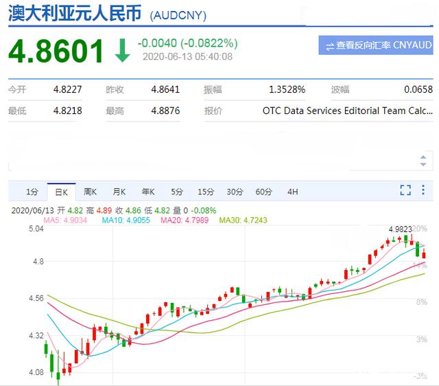 澳元人民币汇率走势图分析、澳元人民币汇率走势图分析最新消息