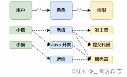 token登录认证、用户登录 token